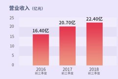 Rastar Group released the third quarter report of 2018